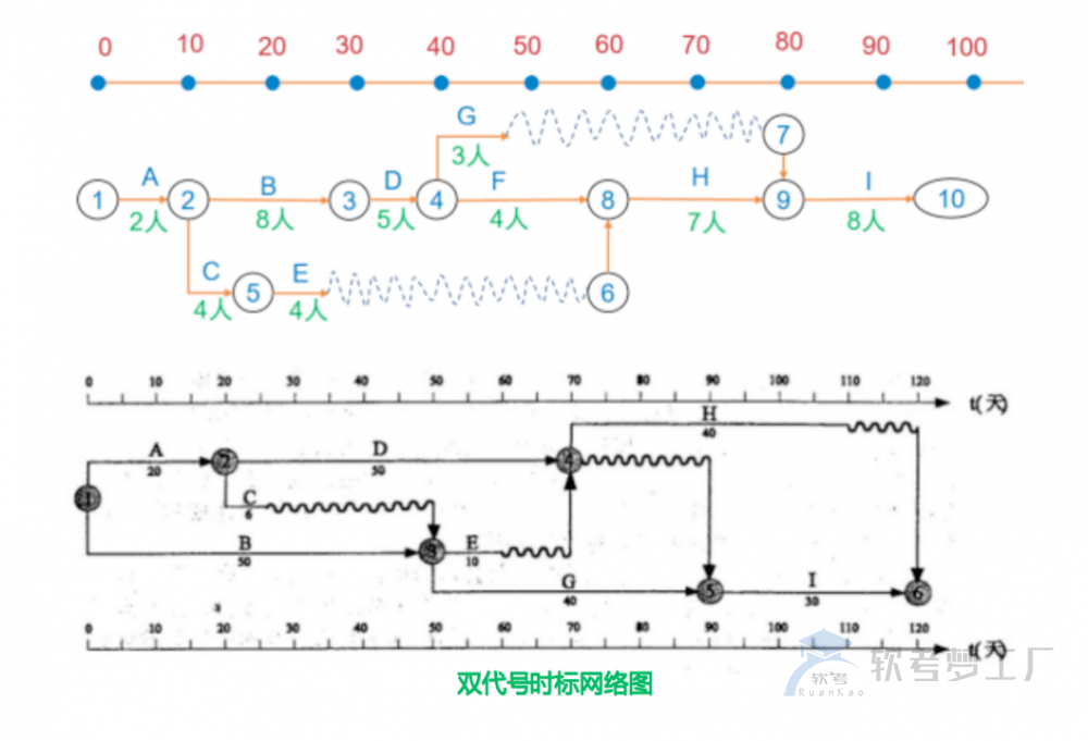 软考高项计算题注意事项总结