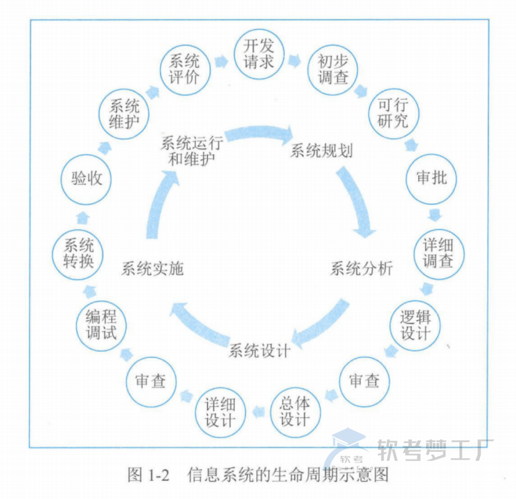 软考高项总结：第1章信息化发展