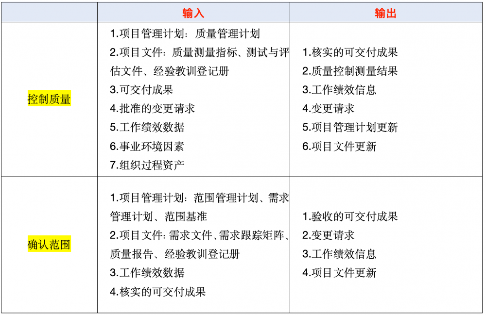 软考十大管理领域高频重要考点汇总