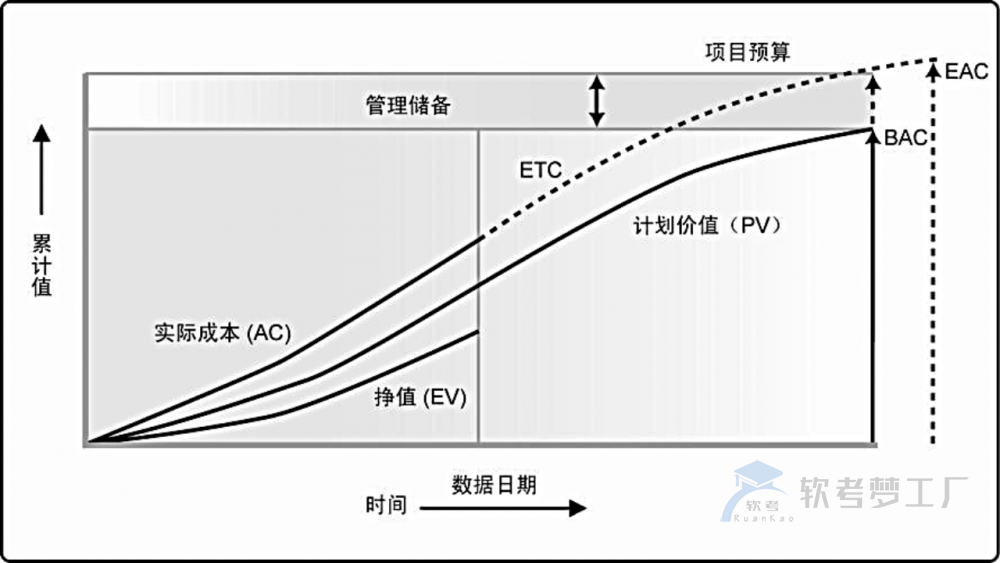 软考高项计算题成本类考点公式汇总