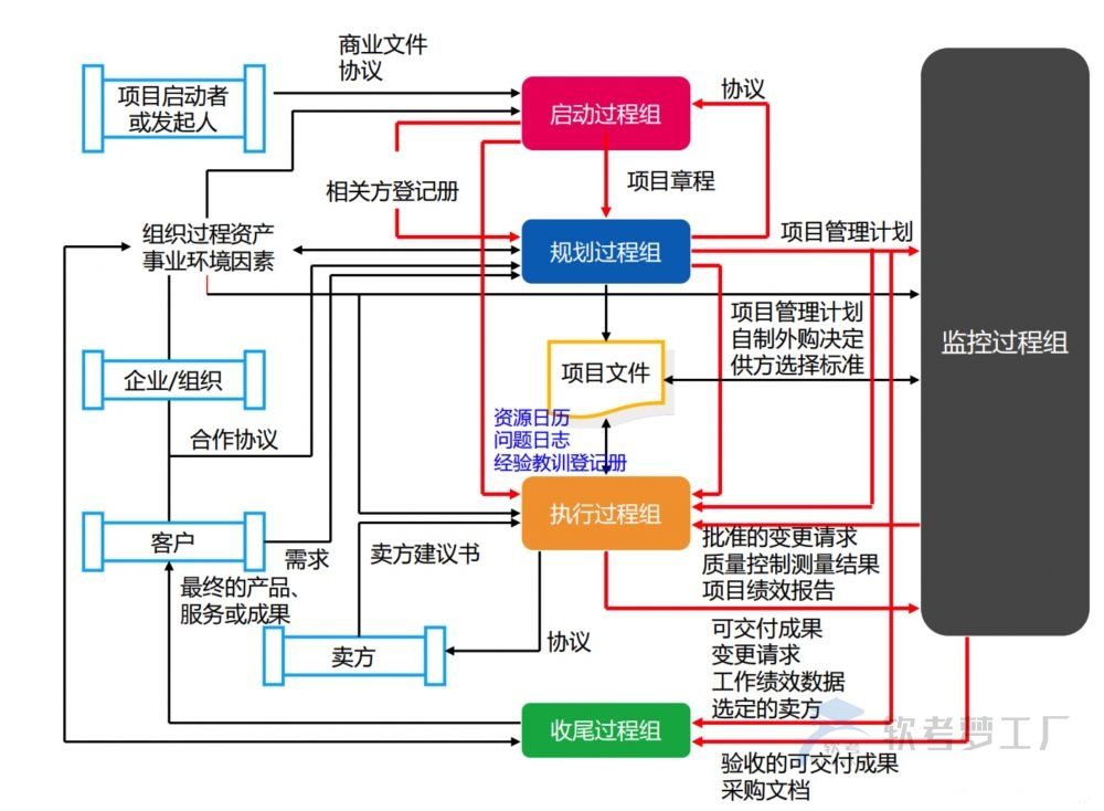 软考高项49个过程的数据流向图解