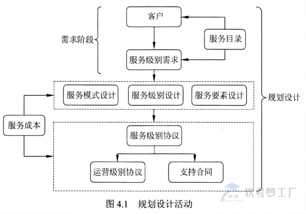 软考系规：IT服务规划设计活动