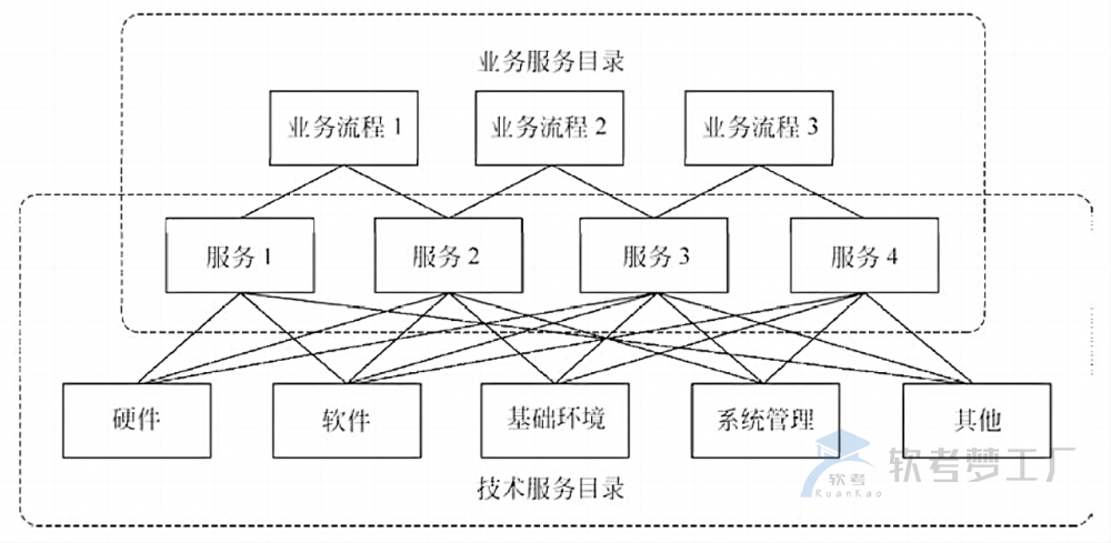 软考系规：服务目录管理