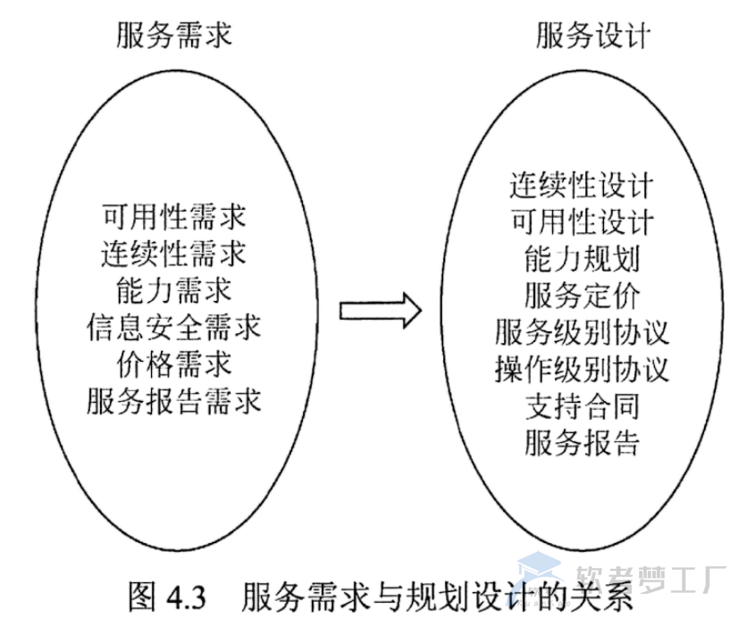 软考系规：服务需求识别