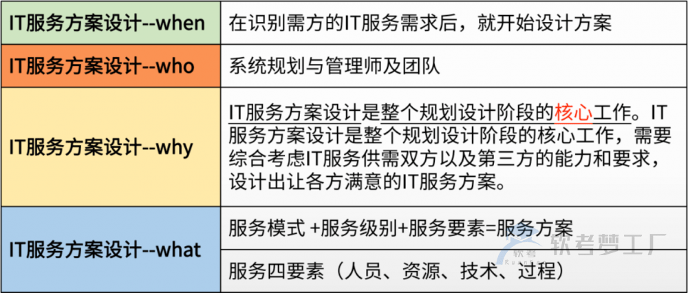 软考系规：服务方案设计总结