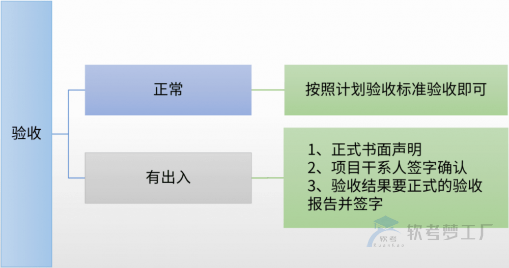 软考系规：IT服务部署实施验收阶段精讲