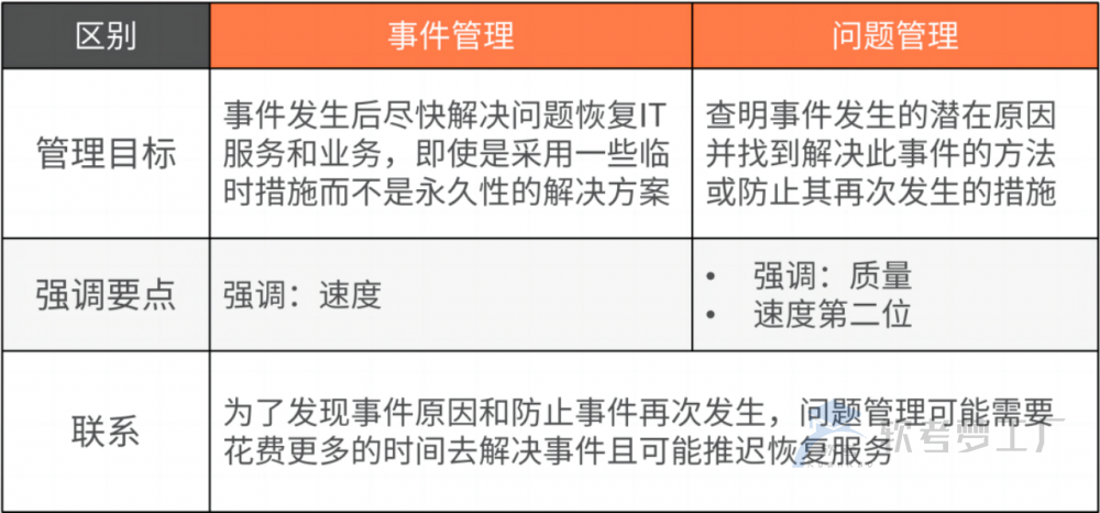 软考系规：IT服务运营管理——过程要素总结