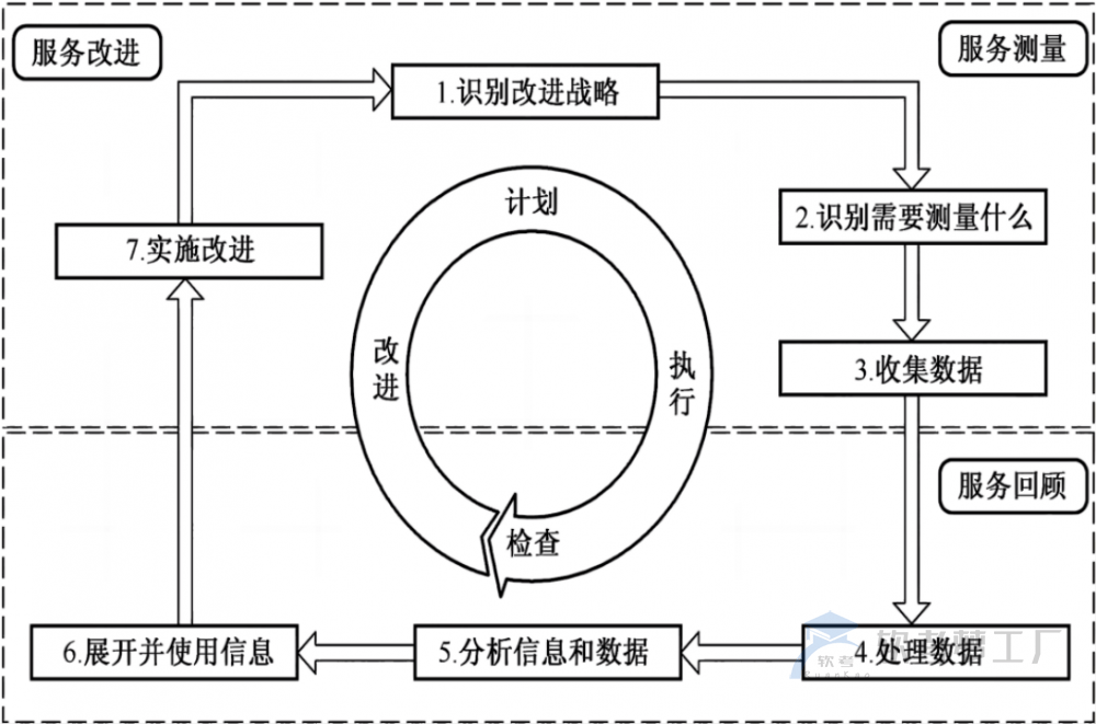 软考系规：IT服务持续改进基本理解