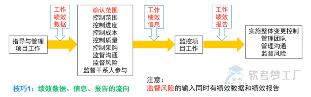 软考高项总结：第8章整合管理