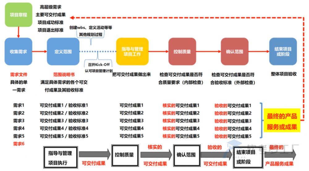 软考高项总结：第9章范围管理