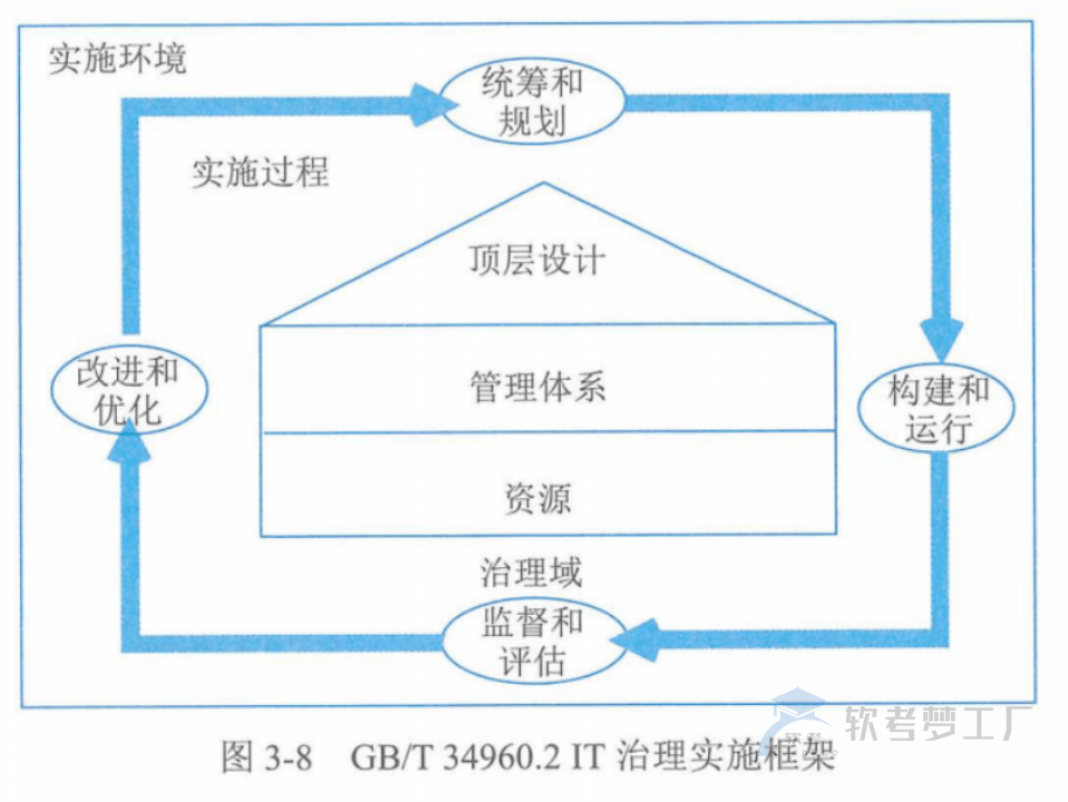 软考高项总结：第3章信息系统治理