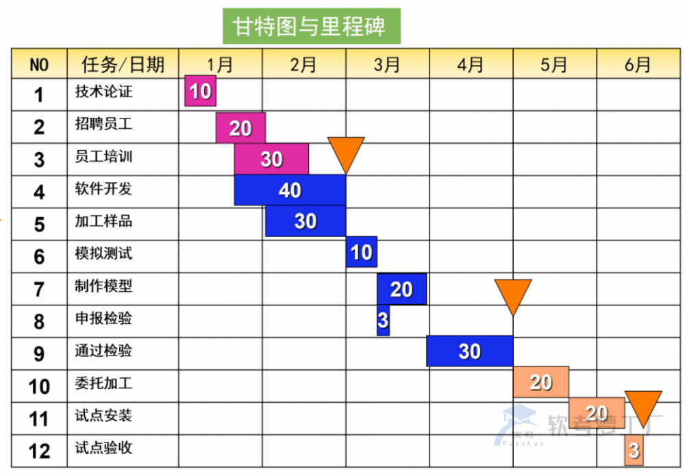 软考高项总结：第10章进度管理