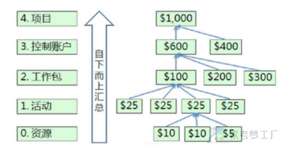 软考高项总结：第11章成本管理