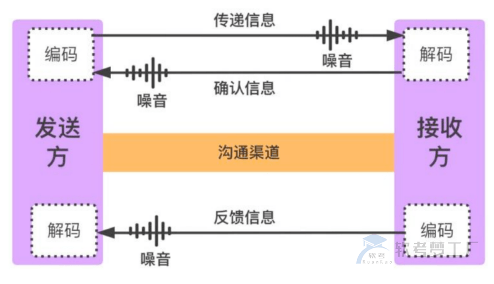 软考高项总结：第14章沟通管理