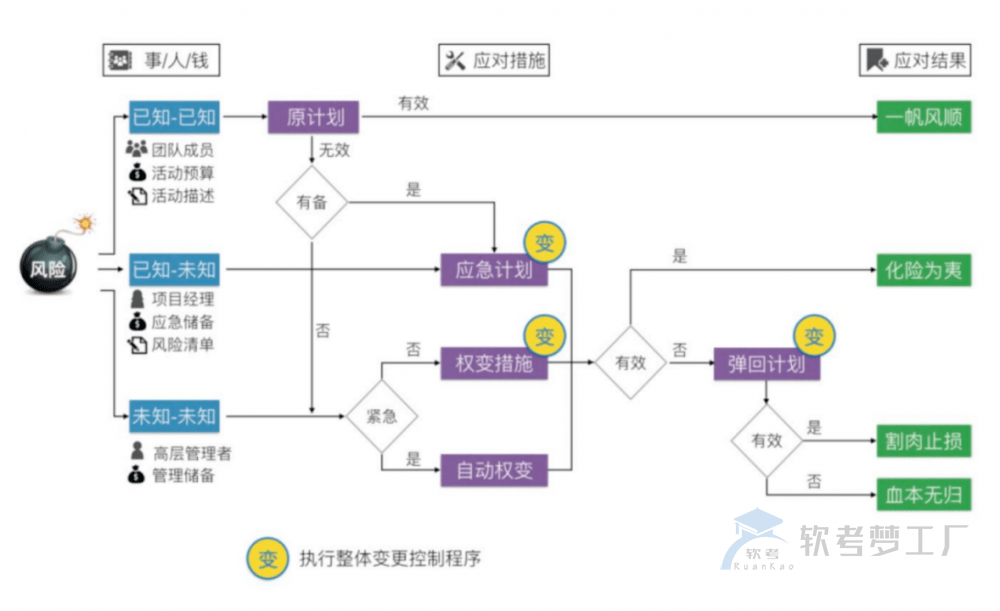 软考高项总结：第15章风险管理