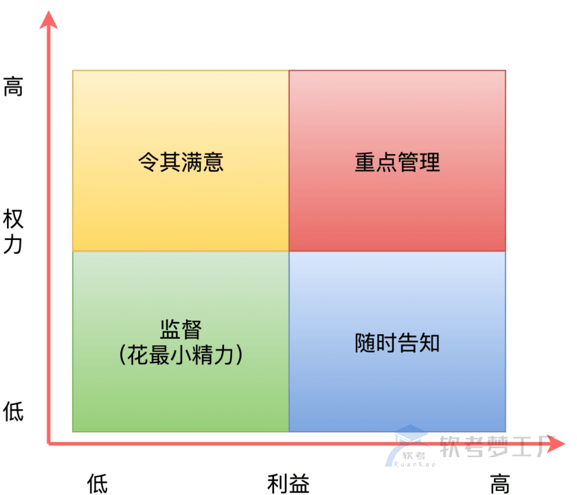 软考高项总结：第17章干系人管理