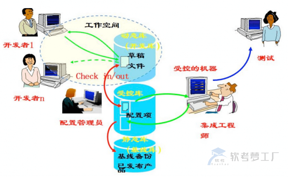 软考高项总结：第19章配置与变更管理