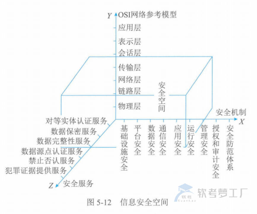 软考高项总结：第5章信息系统工程