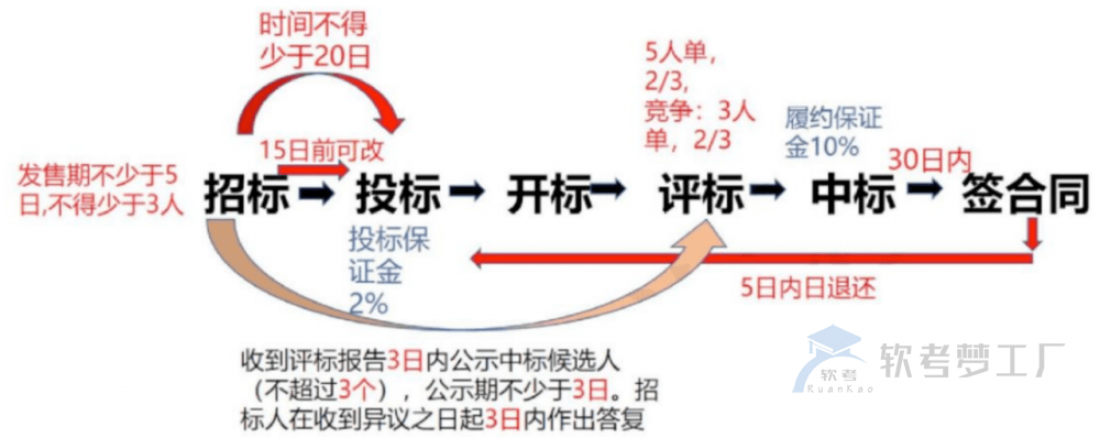 软考高项总结：第24章法律法规与标准规范