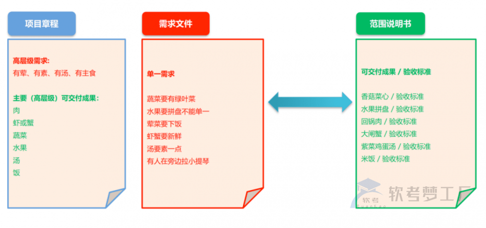 软考高项易混淆知识点总结