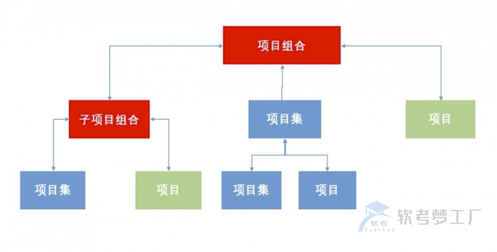 项目、项目集、项目组合的关联及区别