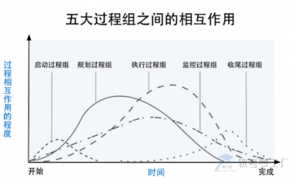 项目生命周期和管理过程组