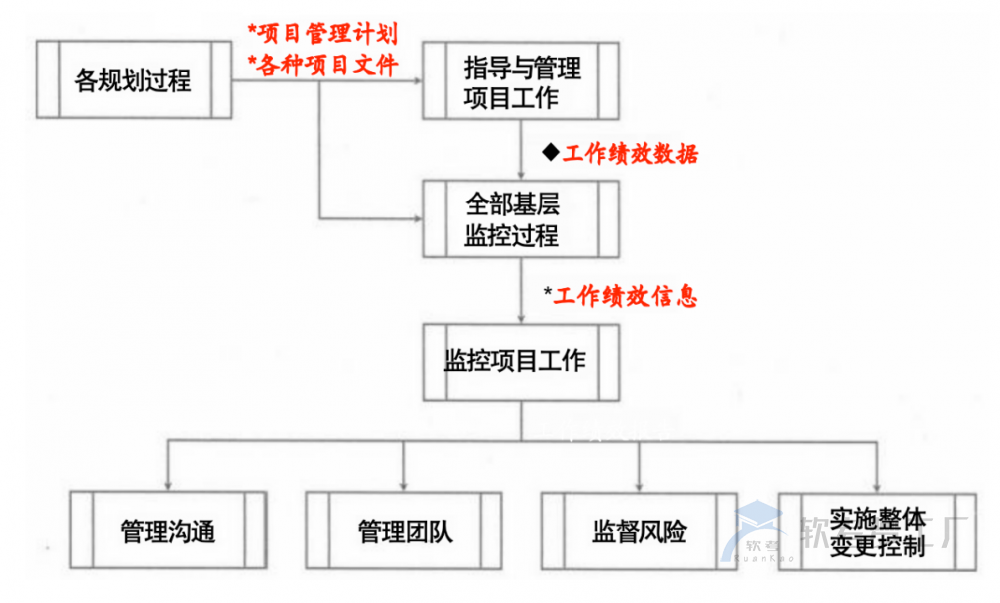 软考高项工作绩效数据、信息与报告总结