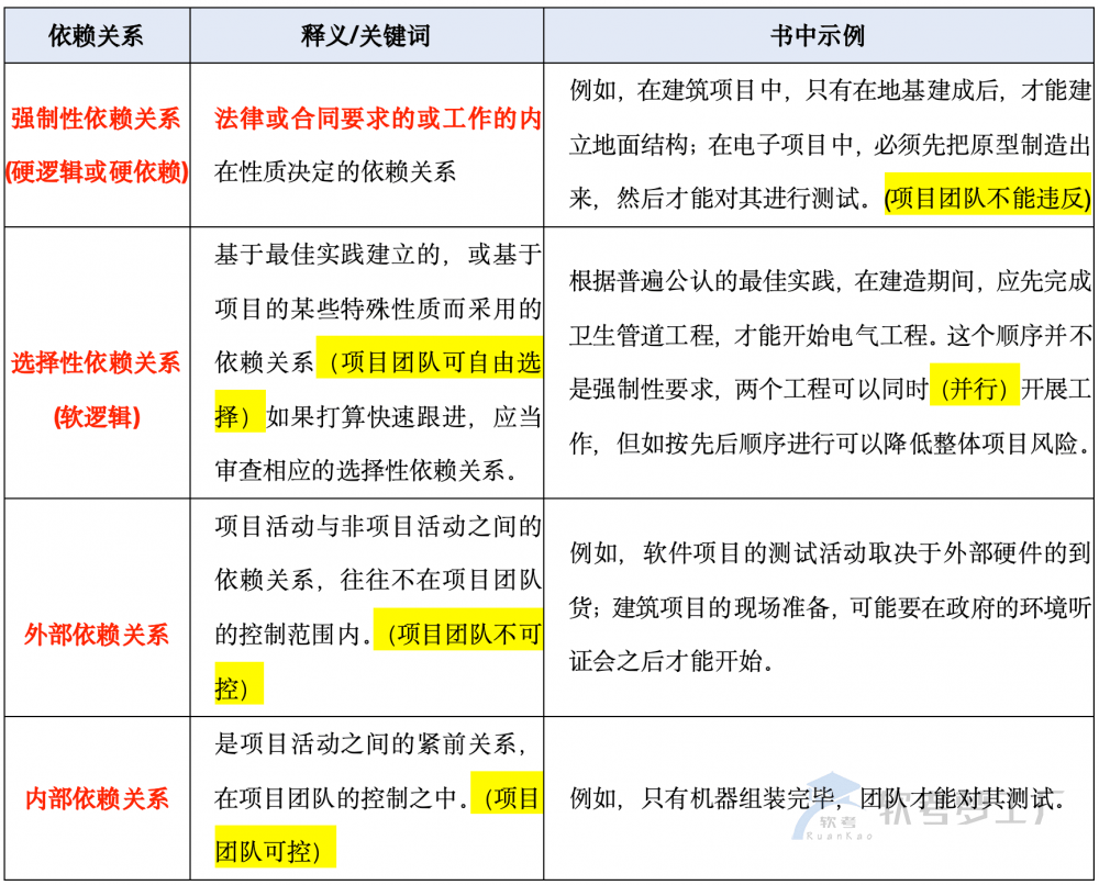 软考高项论文：进度管理常见子题目