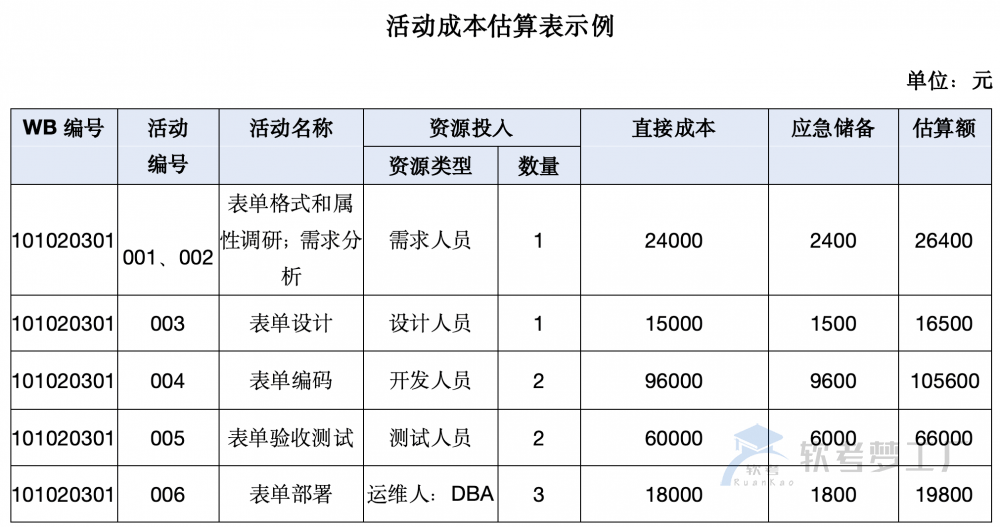 软考高项论文：成本管理常见子题目