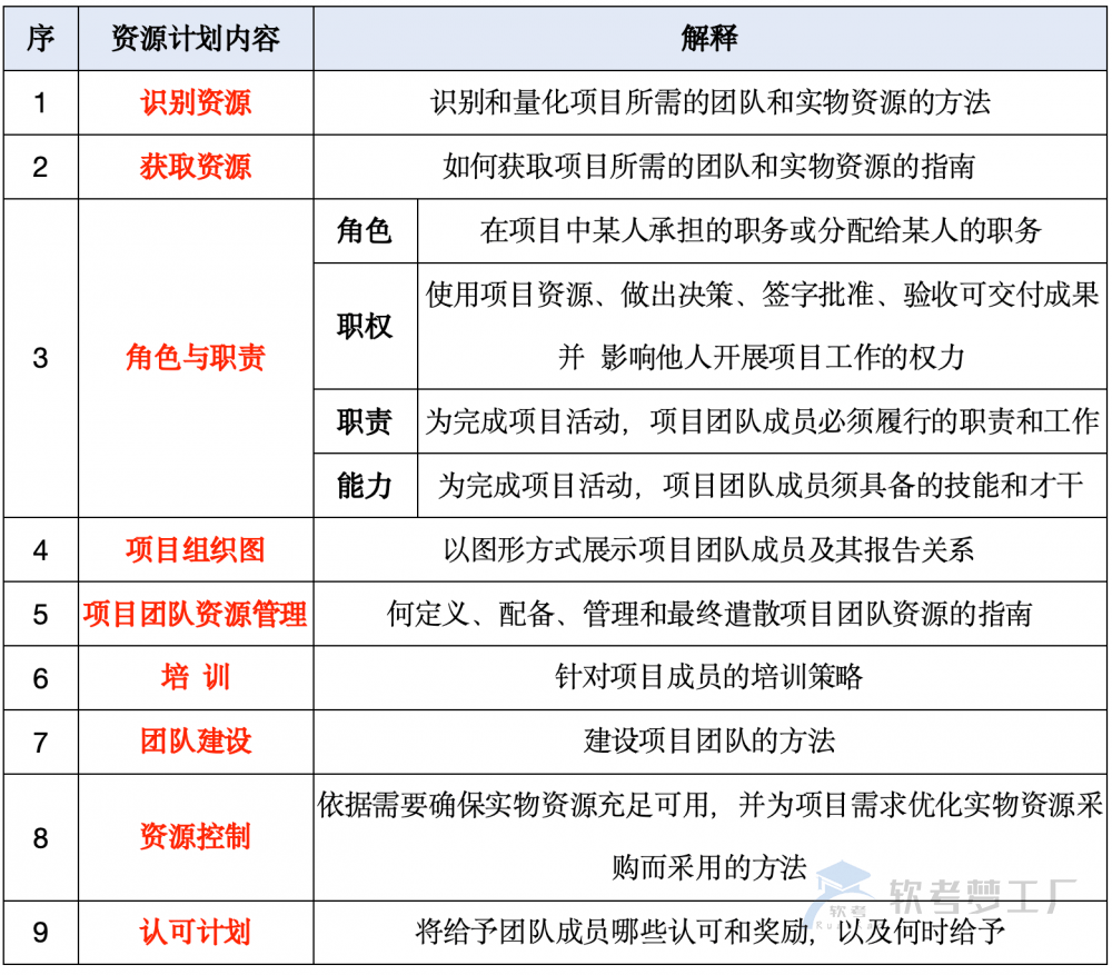 软考高项论文：资源管理常见子题目