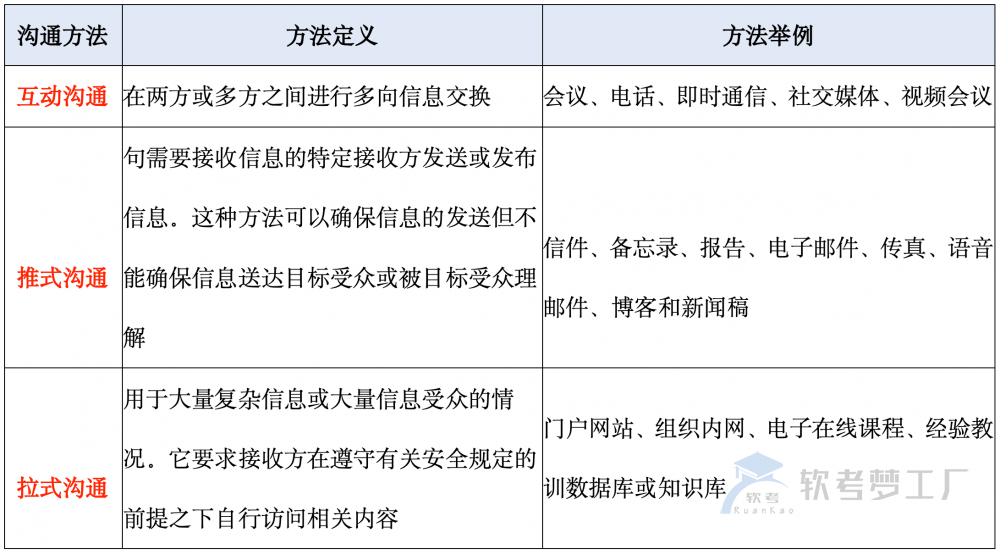 软考高项论文：沟通管理常见子题目