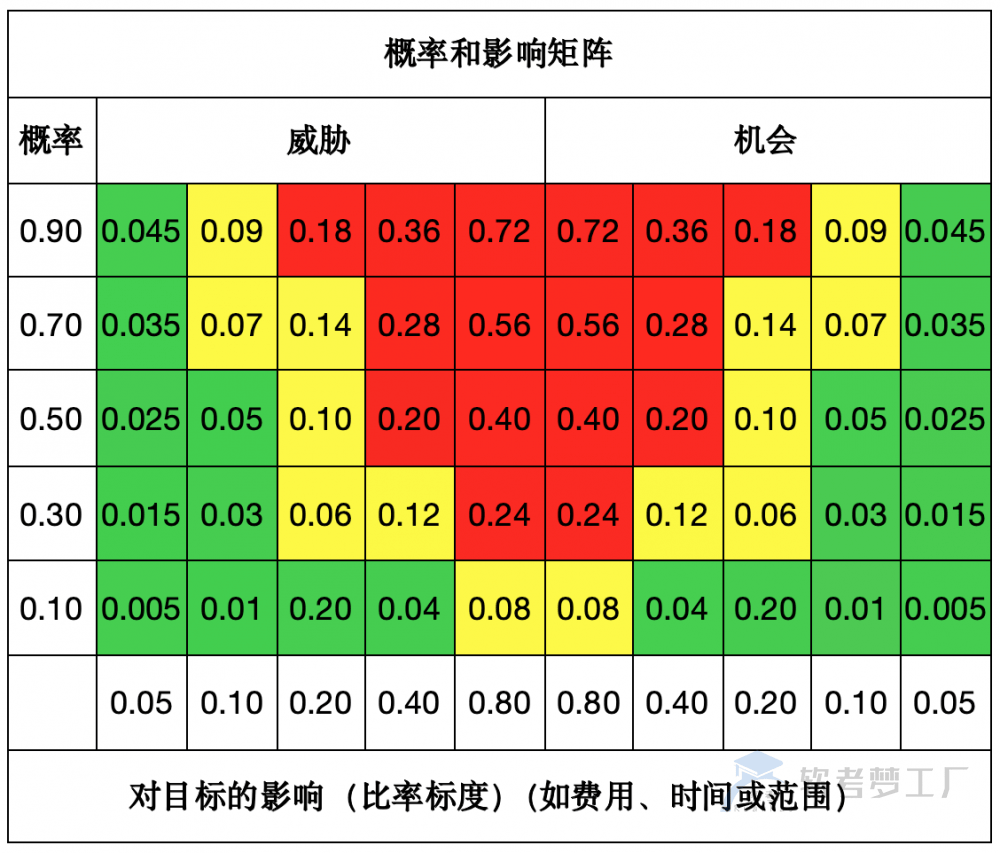 软考高项论文：风险管理常见子题目