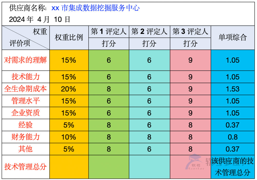 软考高项论文：采购管理常见子题目