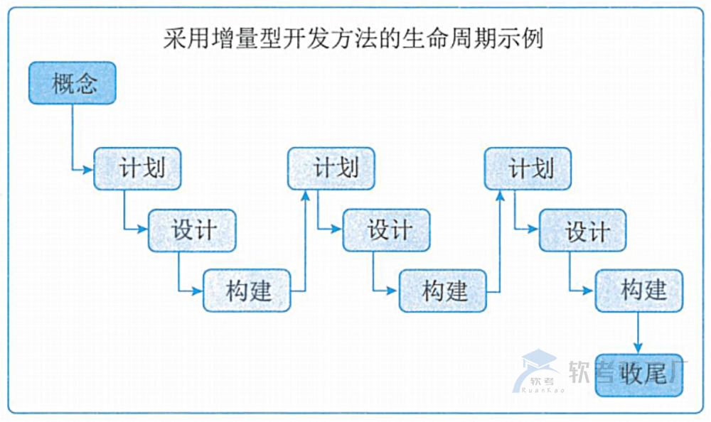 软考高项：开发生命周期类型详解