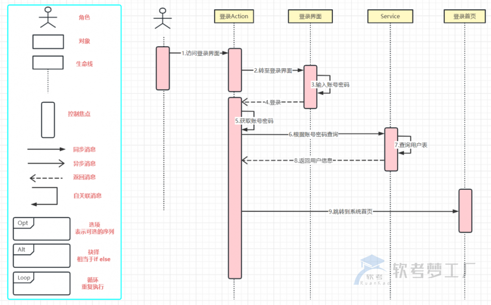 软考高项UML的14种图详解