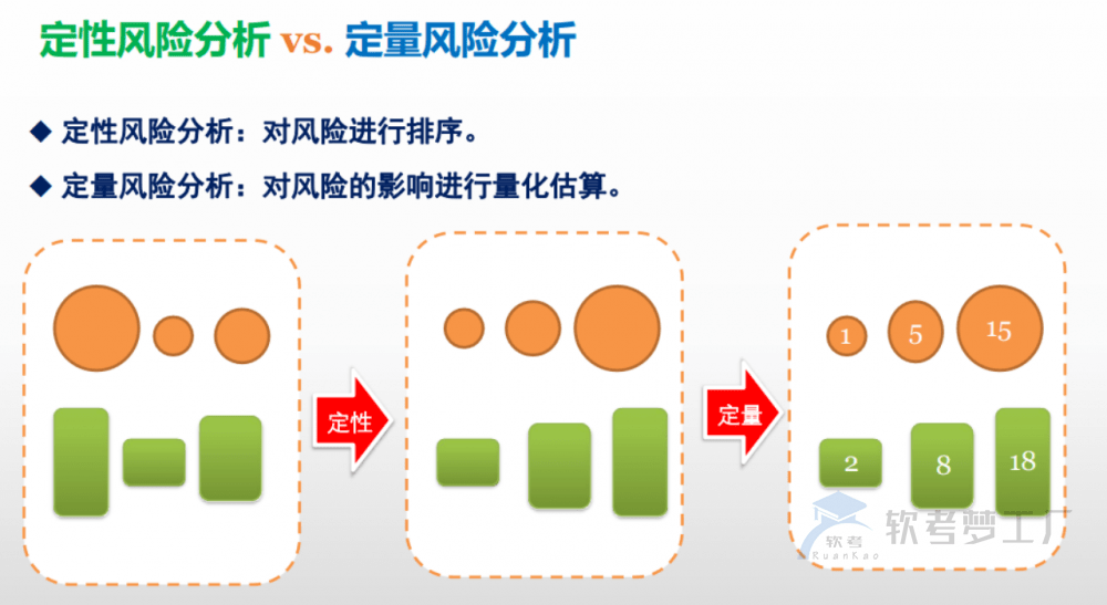 软考高项：定性风险分析和定量风险分析