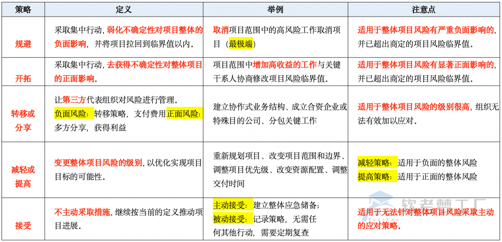 软考高项：消极风险与积极风险