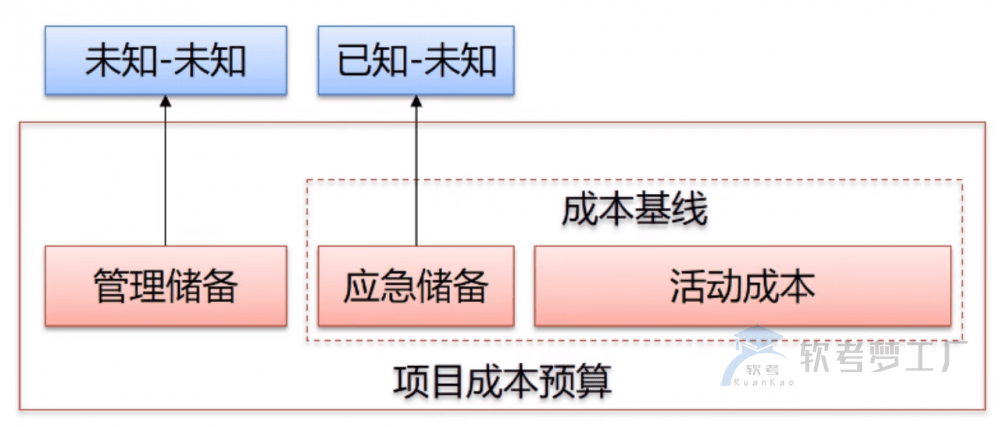 软考高项：应急储备与管理储备