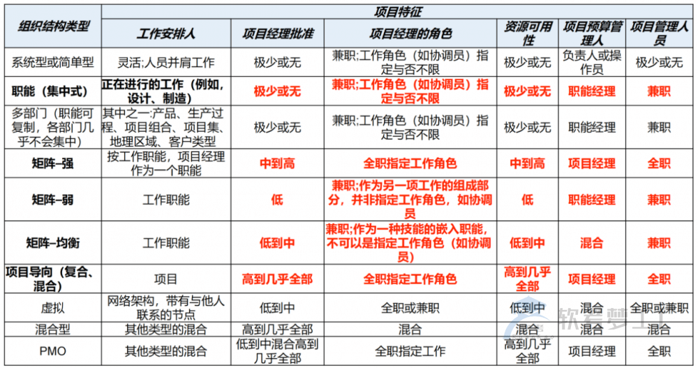 软考高项总结：第6章项目管理概论