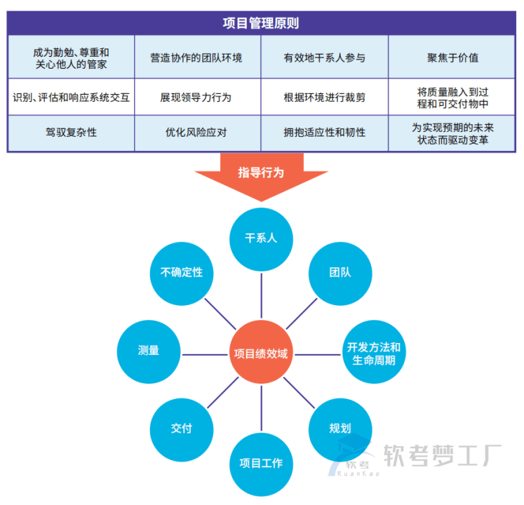 软考高项：8大绩效域知识精华