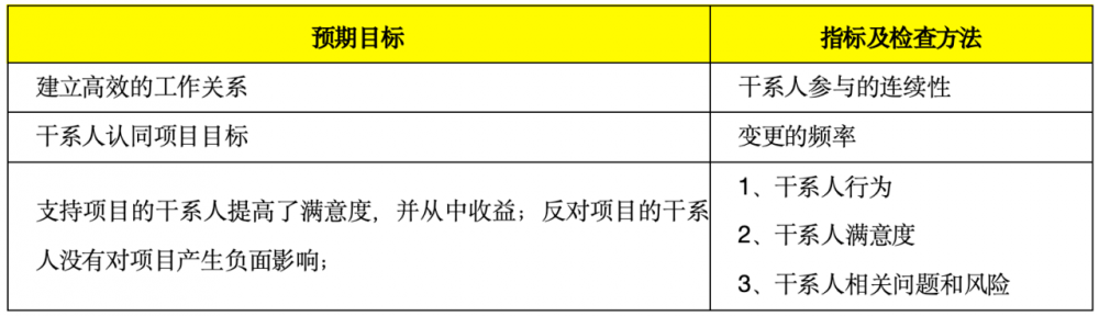 软考高项论文：干系人绩效域写作攻略详解