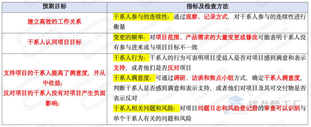 软考高项：八大绩效域子题目——干系人绩效域