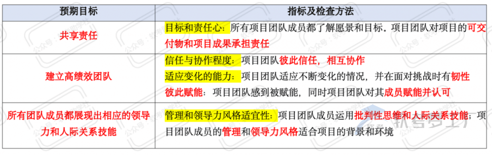 软考高项：八大绩效域子题目——团队绩效域