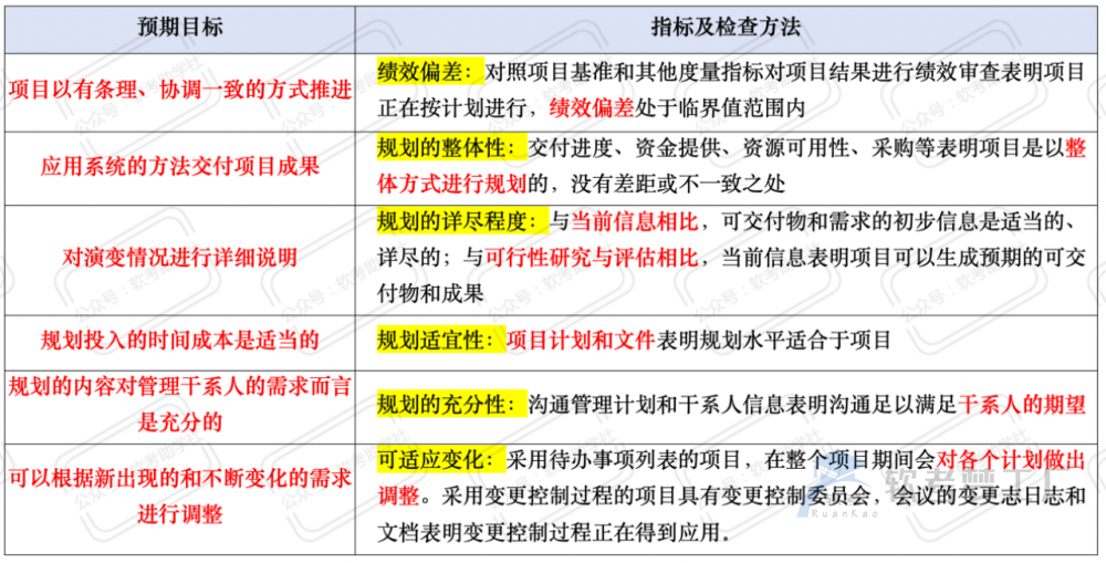 软考高项：八大绩效域子题目——规划绩效域