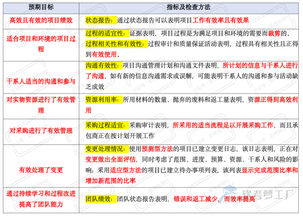 软考高项：八大绩效域子题目——工作绩效域