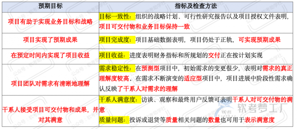 软考高项：八大绩效域子题目——交付绩效域