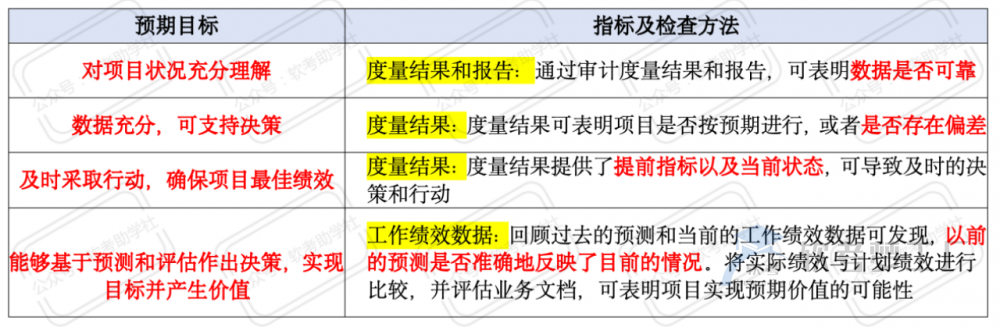 软考高项：八大绩效域子题目——度量绩效域