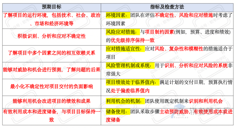 软考高项：八大绩效域子题目——不确定性绩效域