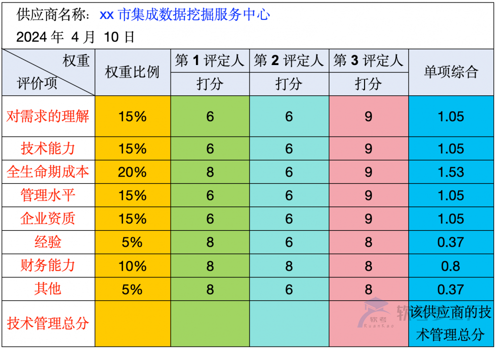 软考高项论文：采购管理常见子题目