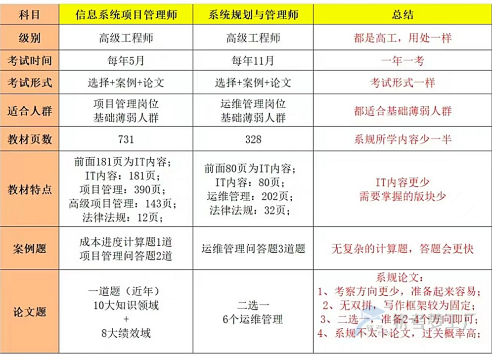 信息系统项目管理师与系统规划与管理师深度对比